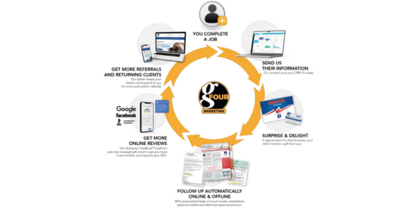 The real ROI for a customer relationship marketing system